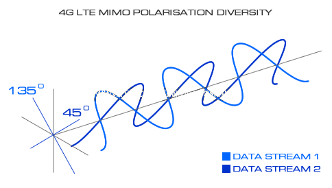 4G cross polarisation x-pol 45 135 degrees