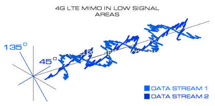4G LTE MIMO in low signal areas
