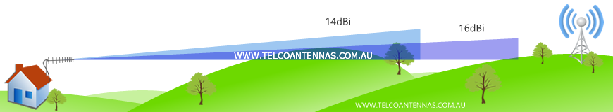 yagi gain explanation 14dBi vs 16dBi house directional antenna