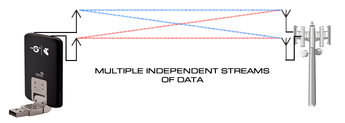 mimo streams of data