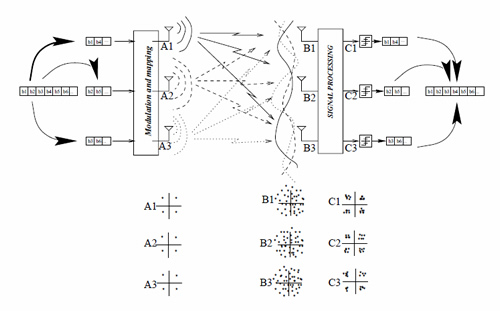 mimo signal processing