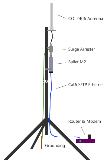 Setting up Ubiquiti Bullet as a WiFi Base Station