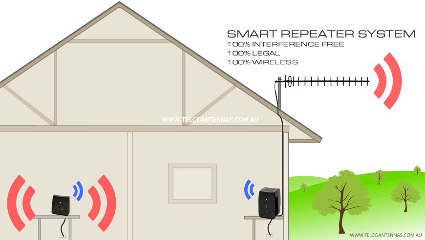 boost indoor phone coverage with telstra smart repeater booster also available for optus and vodafone