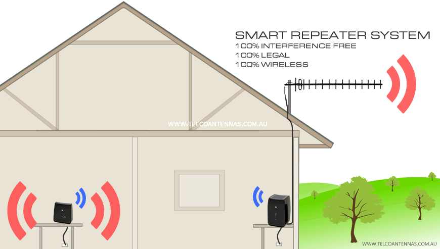 boost indoor phone coverage with telstra smart repeater booster also available for optus and vodafone